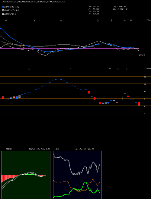 Munafa Jiwanram Sheoduttra Ind L (JIWANRAM_ST) stock tips, volume analysis, indicator analysis [intraday, positional] for today and tomorrow