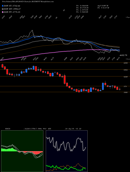 Munafa JK Cement Limited (JKCEMENT) stock tips, volume analysis, indicator analysis [intraday, positional] for today and tomorrow