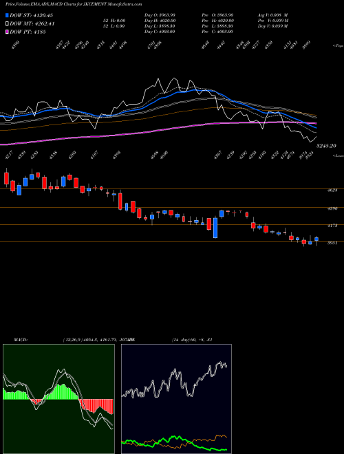 MACD charts various settings share JKCEMENT JK Cement Limited NSE Stock exchange 