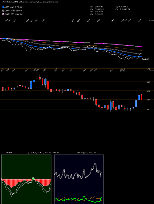 MACD charts various settings share JKIL J.Kumar Infraprojects Limited NSE Stock exchange 
