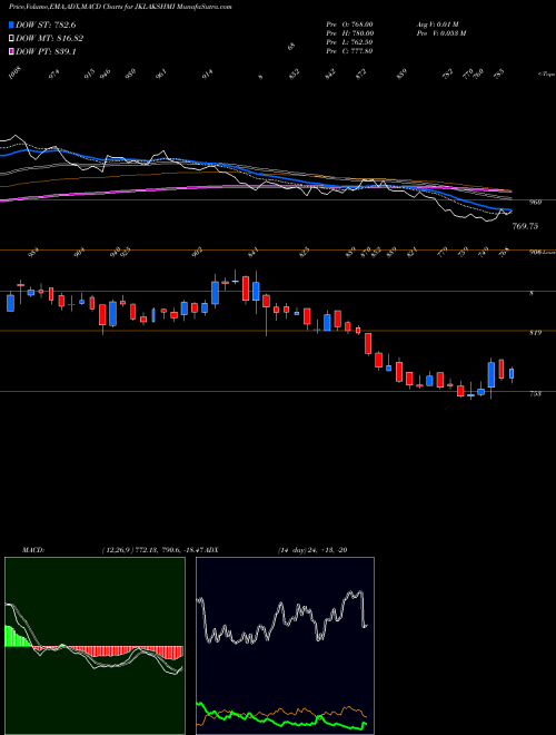 Munafa JK Lakshmi Cement Limited (JKLAKSHMI) stock tips, volume analysis, indicator analysis [intraday, positional] for today and tomorrow
