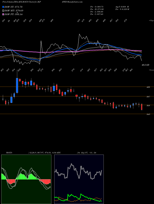 Munafa JK Paper Limited (JKPAPER) stock tips, volume analysis, indicator analysis [intraday, positional] for today and tomorrow