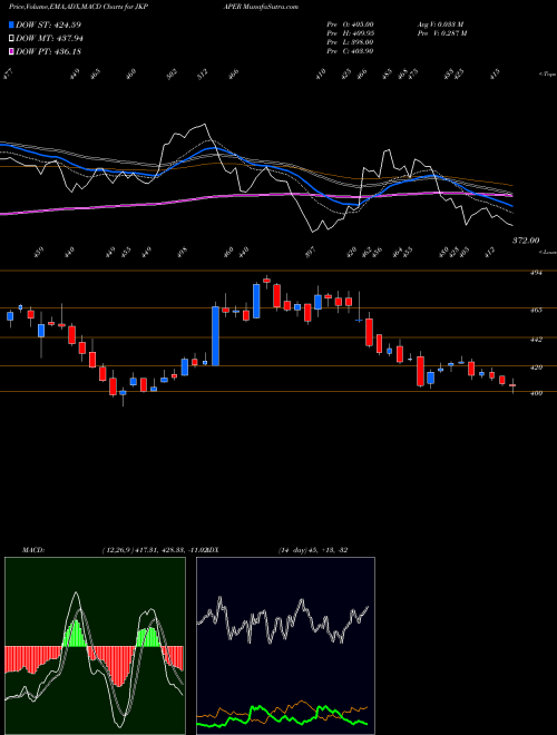 MACD charts various settings share JKPAPER JK Paper Limited NSE Stock exchange 