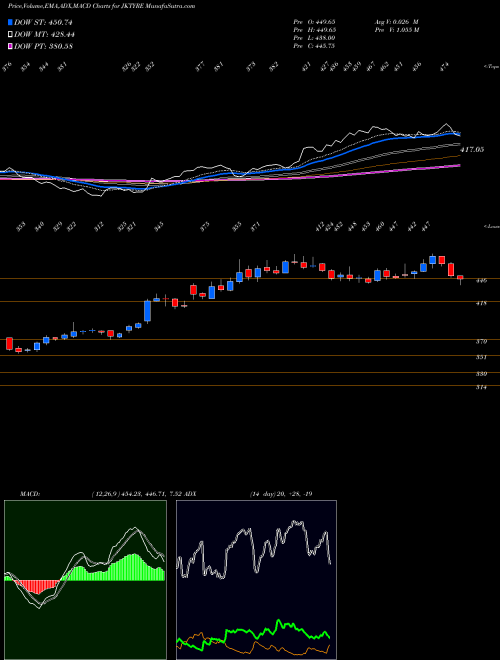 Munafa JK Tyre & Industries Limited (JKTYRE) stock tips, volume analysis, indicator analysis [intraday, positional] for today and tomorrow