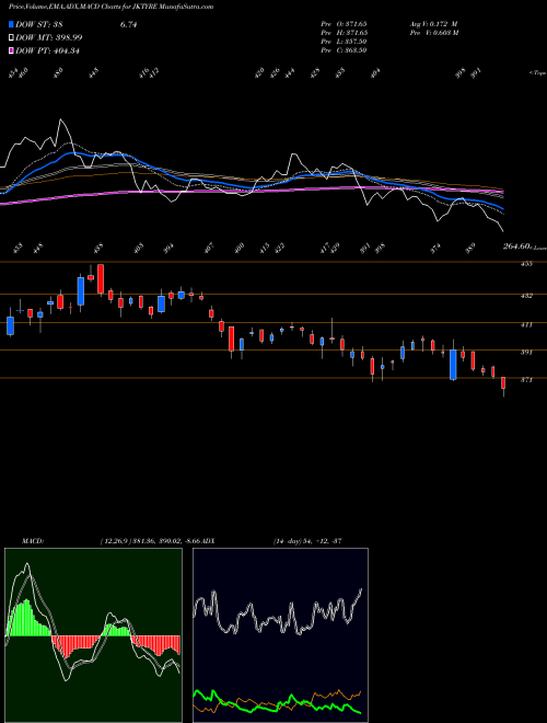 Munafa JK Tyre & Industries Limited (JKTYRE) stock tips, volume analysis, indicator analysis [intraday, positional] for today and tomorrow