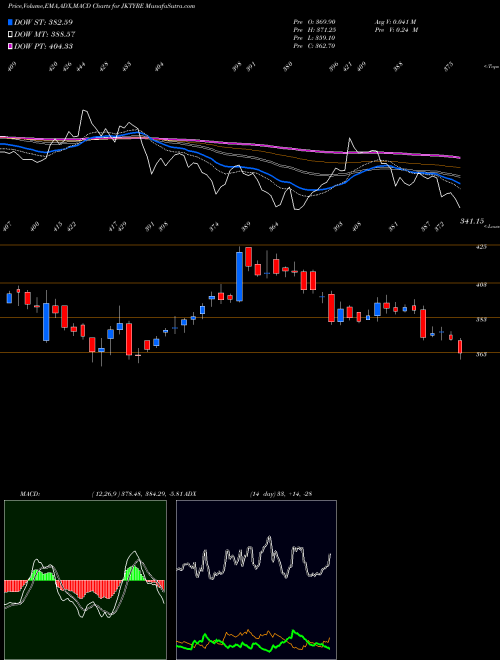 MACD charts various settings share JKTYRE JK Tyre & Industries Limited NSE Stock exchange 