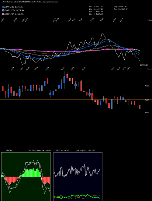 MACD charts various settings share JLHL Jupiter Life Line Hosp L NSE Stock exchange 