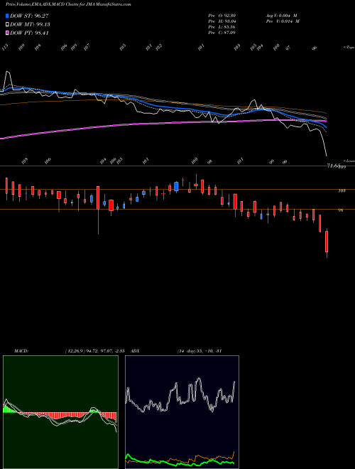 Munafa Jullundur Motor Agency (Delhi) Limited (JMA) stock tips, volume analysis, indicator analysis [intraday, positional] for today and tomorrow