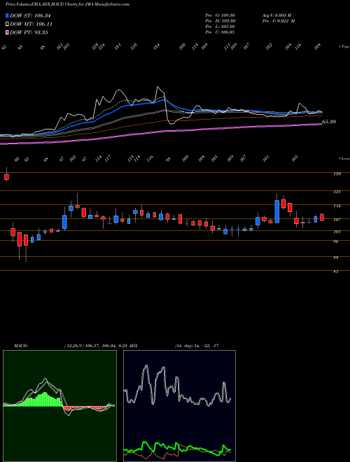 Munafa Jullundur Motor Agency (Delhi) Limited (JMA) stock tips, volume analysis, indicator analysis [intraday, positional] for today and tomorrow