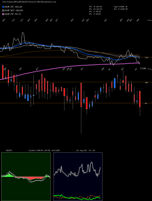 MACD charts various settings share JMA Jullundur Motor Agency (Delhi) Limited NSE Stock exchange 