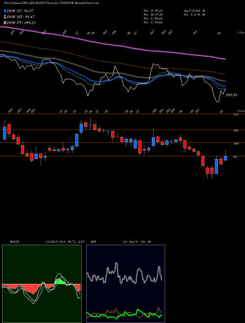 MACD charts various settings share JNKBANK The Jammu & Kashmir Bank Limited NSE Stock exchange 