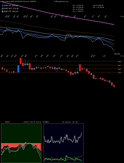 Munafa Jnk India Limited (JNKINDIA) stock tips, volume analysis, indicator analysis [intraday, positional] for today and tomorrow