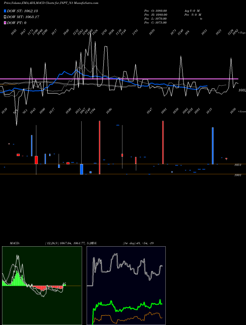 Munafa Bond 6.82% Pa Tax Free S1 (JNPT_N1) stock tips, volume analysis, indicator analysis [intraday, positional] for today and tomorrow