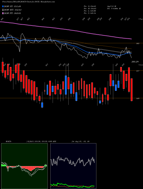 Munafa Jocil Limited (JOCIL) stock tips, volume analysis, indicator analysis [intraday, positional] for today and tomorrow