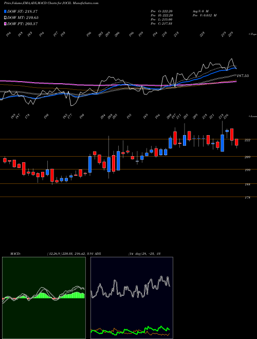 Munafa Jocil Limited (JOCIL) stock tips, volume analysis, indicator analysis [intraday, positional] for today and tomorrow