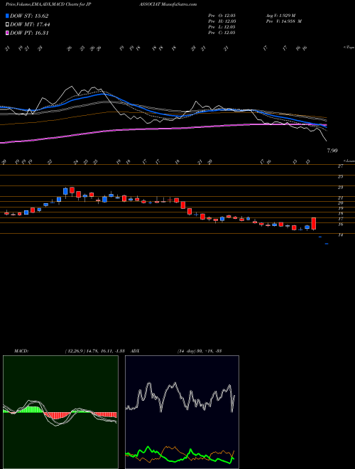 Munafa Jaiprakash Associates Limited (JPASSOCIAT) stock tips, volume analysis, indicator analysis [intraday, positional] for today and tomorrow