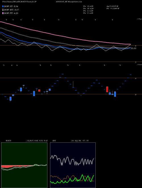 Munafa Jaiprakash Associates Ltd (JPASSOCIAT_BE) stock tips, volume analysis, indicator analysis [intraday, positional] for today and tomorrow