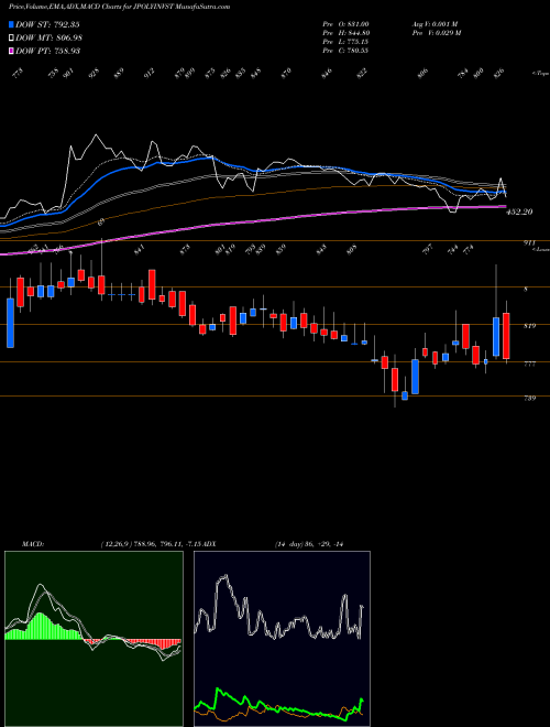 Munafa Jindal Poly Investment and Finance Company Limited (JPOLYINVST) stock tips, volume analysis, indicator analysis [intraday, positional] for today and tomorrow