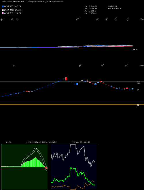 MACD charts various settings share JPOLYINVST_BE Jind Pol Inv & Fin Co Ltd NSE Stock exchange 