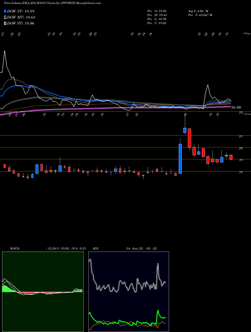 Munafa Jaiprakash Power Ventures Limited (JPPOWER) stock tips, volume analysis, indicator analysis [intraday, positional] for today and tomorrow