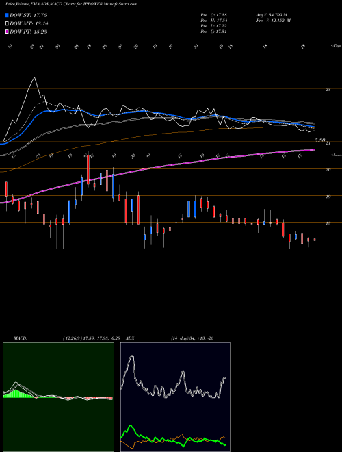 Munafa Jaiprakash Power Ventures Limited (JPPOWER) stock tips, volume analysis, indicator analysis [intraday, positional] for today and tomorrow