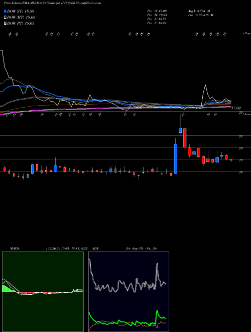 MACD charts various settings share JPPOWER Jaiprakash Power Ventures Limited NSE Stock exchange 