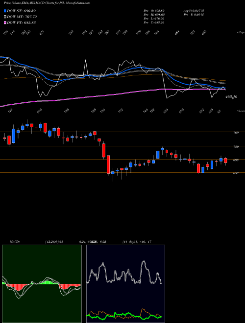 Munafa Jindal Stainless Limited (JSL) stock tips, volume analysis, indicator analysis [intraday, positional] for today and tomorrow