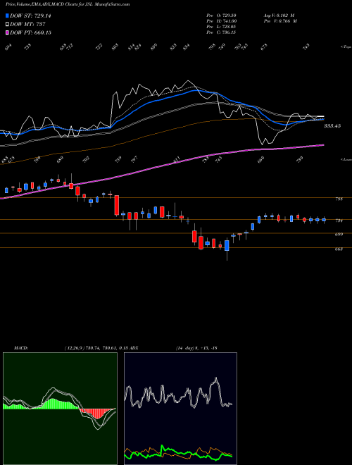 Munafa Jindal Stainless Limited (JSL) stock tips, volume analysis, indicator analysis [intraday, positional] for today and tomorrow