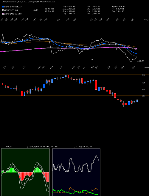 MACD charts various settings share JSL Jindal Stainless Limited NSE Stock exchange 