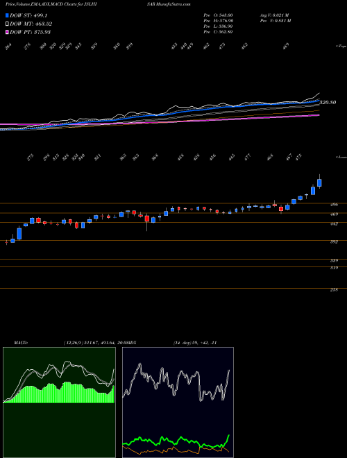 MACD charts various settings share JSLHISAR Jindal Stainless (H) Ltd NSE Stock exchange 