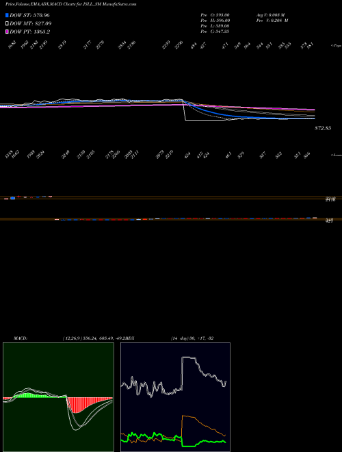 MACD charts various settings share JSLL_SM Jeena Sikho Lifecare Ltd NSE Stock exchange 