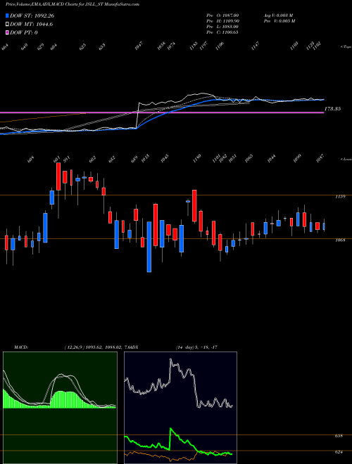 MACD charts various settings share JSLL_ST Jeena Sikho Lifecare Ltd NSE Stock exchange 