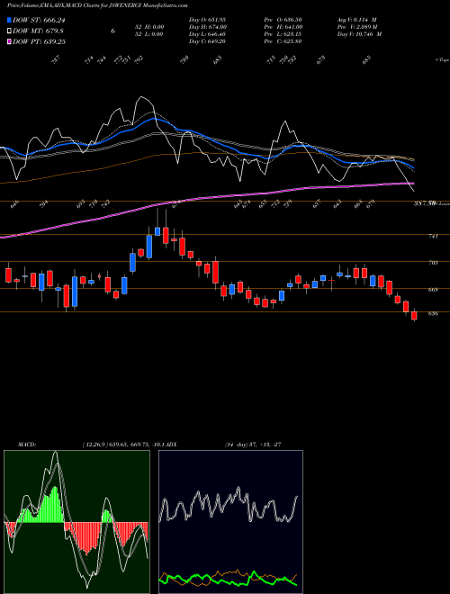 Munafa JSW Energy Limited (JSWENERGY) stock tips, volume analysis, indicator analysis [intraday, positional] for today and tomorrow