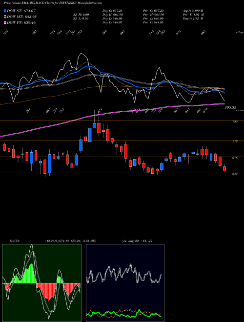 MACD charts various settings share JSWENERGY JSW Energy Limited NSE Stock exchange 