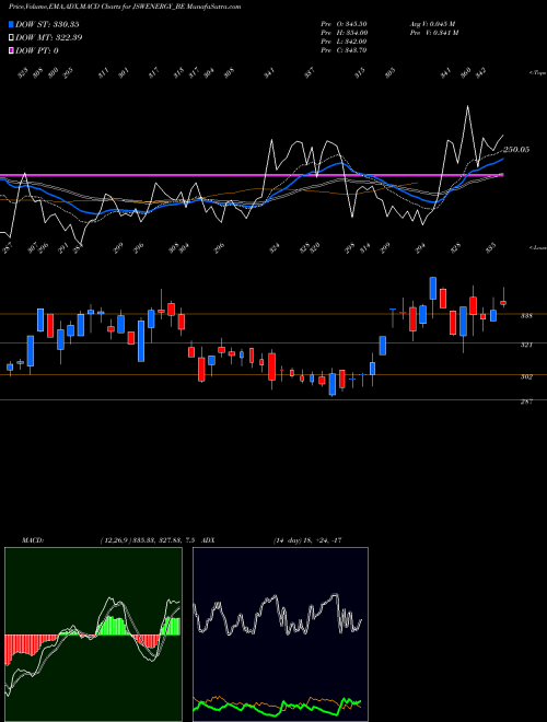 MACD charts various settings share JSWENERGY_BE Jsw Energy Limited NSE Stock exchange 