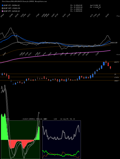 Munafa JSW Holdings Limited (JSWHL) stock tips, volume analysis, indicator analysis [intraday, positional] for today and tomorrow