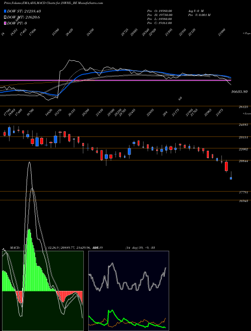 Munafa Jsw Holdings Limited (JSWHL_BE) stock tips, volume analysis, indicator analysis [intraday, positional] for today and tomorrow
