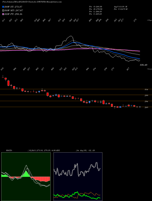 MACD charts various settings share JSWINFRA Jsw Infrastructure Ltd NSE Stock exchange 