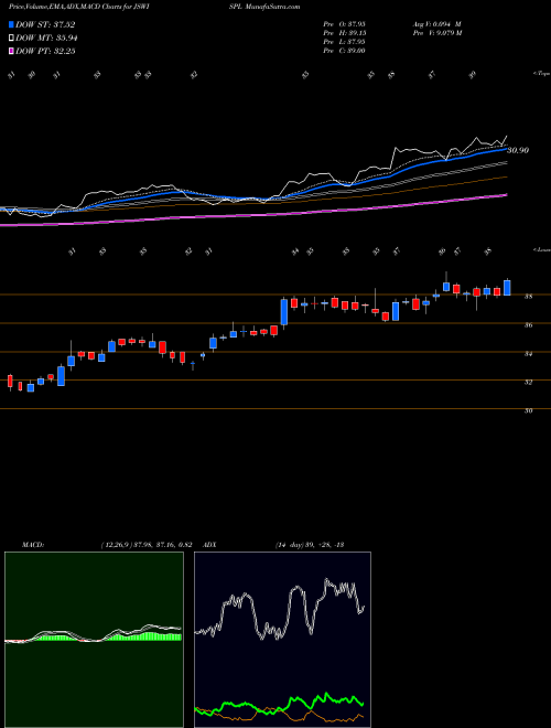 MACD charts various settings share JSWISPL Jsw Ispat Spe Pro Ltd NSE Stock exchange 