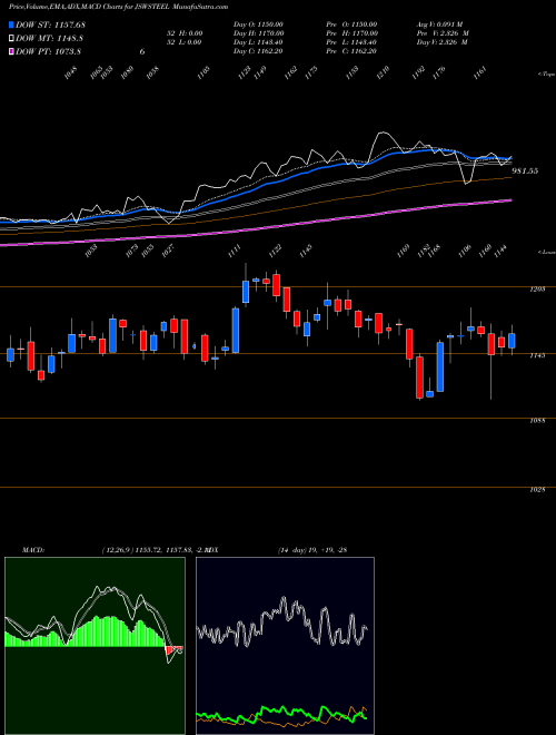 Munafa JSW Steel Limited (JSWSTEEL) stock tips, volume analysis, indicator analysis [intraday, positional] for today and tomorrow