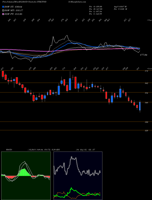 MACD charts various settings share JTEKTINDIA Jtekt India Limited NSE Stock exchange 