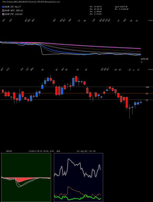 Munafa Jtl Industries Limited (JTLIND) stock tips, volume analysis, indicator analysis [intraday, positional] for today and tomorrow