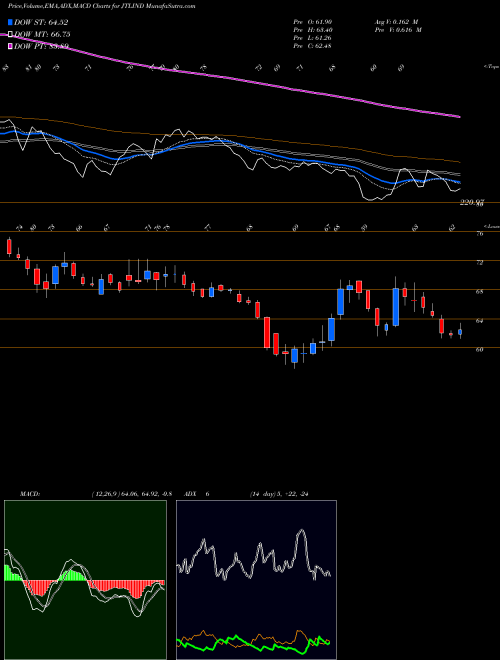 MACD charts various settings share JTLIND Jtl Industries Limited NSE Stock exchange 