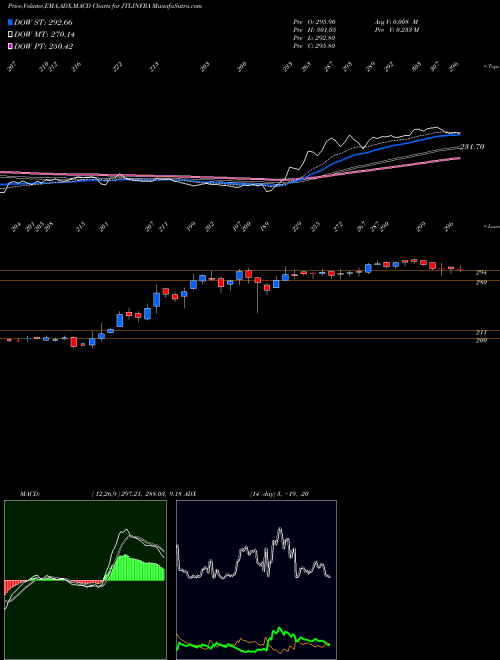 Munafa Jtl Infra Ltd (JTLINFRA) stock tips, volume analysis, indicator analysis [intraday, positional] for today and tomorrow