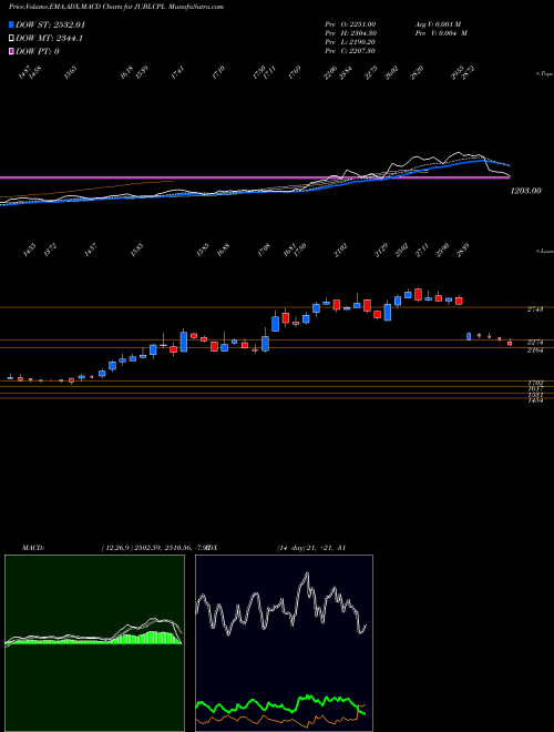 MACD charts various settings share JUBLCPL Jubilant Agri N Con Pro L NSE Stock exchange 