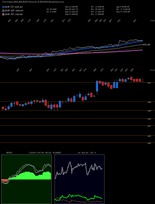 Munafa Jubilant Foodworks Limited (JUBLFOOD) stock tips, volume analysis, indicator analysis [intraday, positional] for today and tomorrow