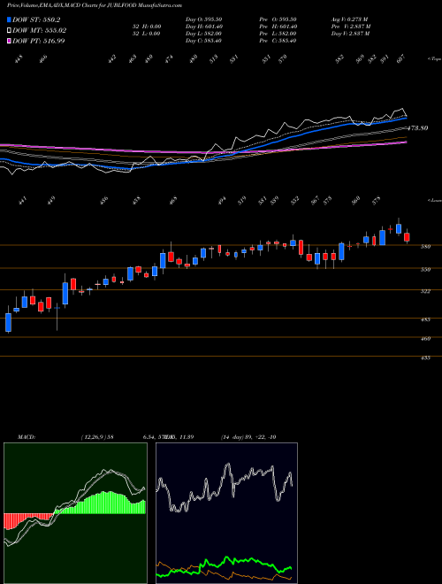 MACD charts various settings share JUBLFOOD Jubilant Foodworks Limited NSE Stock exchange 