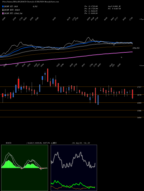 Munafa Jubilant Industries Limited (JUBLINDS) stock tips, volume analysis, indicator analysis [intraday, positional] for today and tomorrow