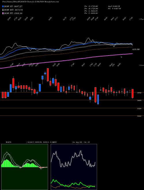 MACD charts various settings share JUBLINDS Jubilant Industries Limited NSE Stock exchange 