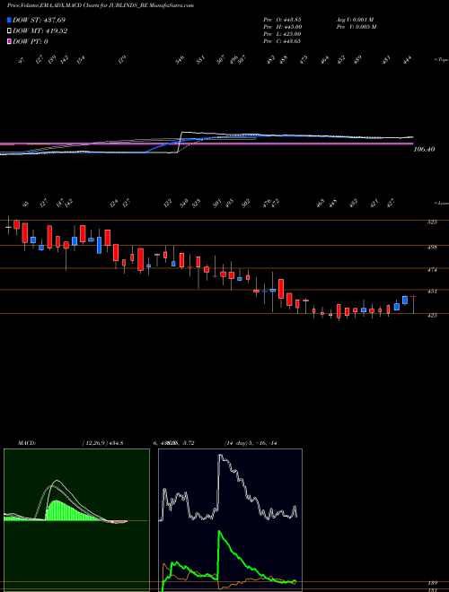 Munafa Jubilant Industries Ltd (JUBLINDS_BE) stock tips, volume analysis, indicator analysis [intraday, positional] for today and tomorrow